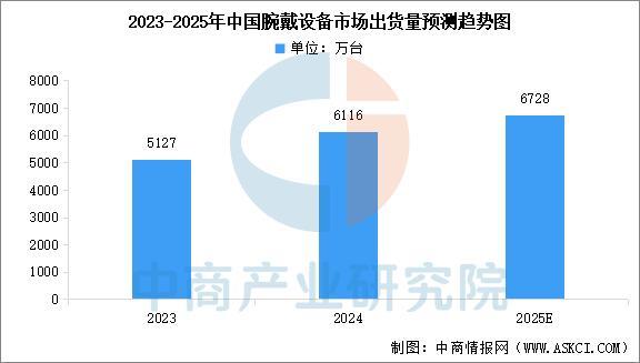 戴设备行业市场前景预测研究报告（简版）pg电子试玩平台2025年中国智能穿(图15)
